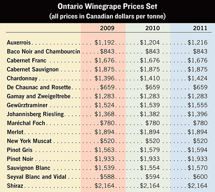 Ontario Winegrape Prices