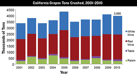 California harvest report crush