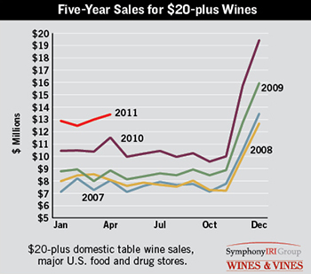 five year wine sales siri